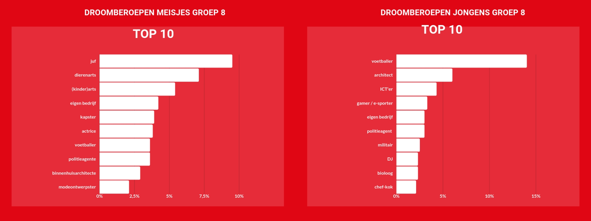 droomberoepen meisjes top 10 droomberoepen van jongens top 10 van groep 8