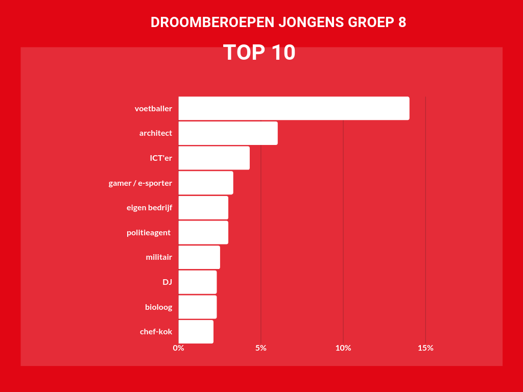 top 10 droomberoepen jongens in percentages later als ik groot ben 