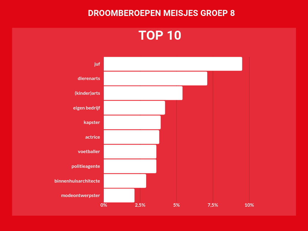 top 10 droomberoepen meisjes in percentages later als ik groot ben