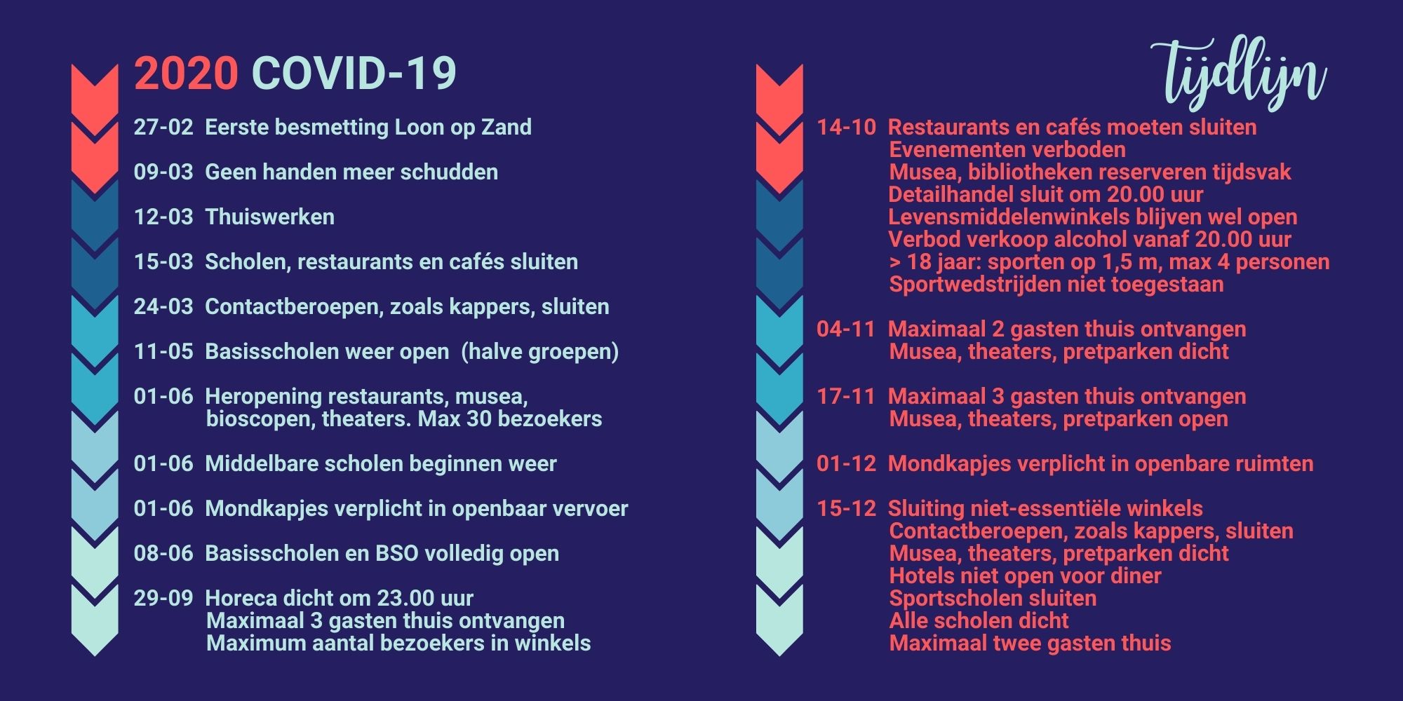 tijdlijn corona covid 19 2020 voor in je vriendenboek afscheidsboek groep 8